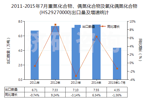2011-2015年7月重氮化合物、偶氮化合物及氧化偶氮化合物(HS29270000)出口量及增速統(tǒng)計